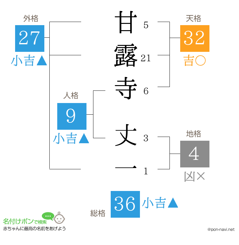 甘露寺 丈一さんの姓名判断結果
