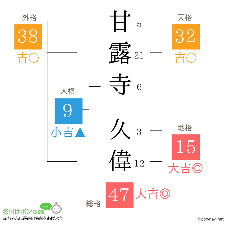 甘露寺 久偉さんの姓名判断結果