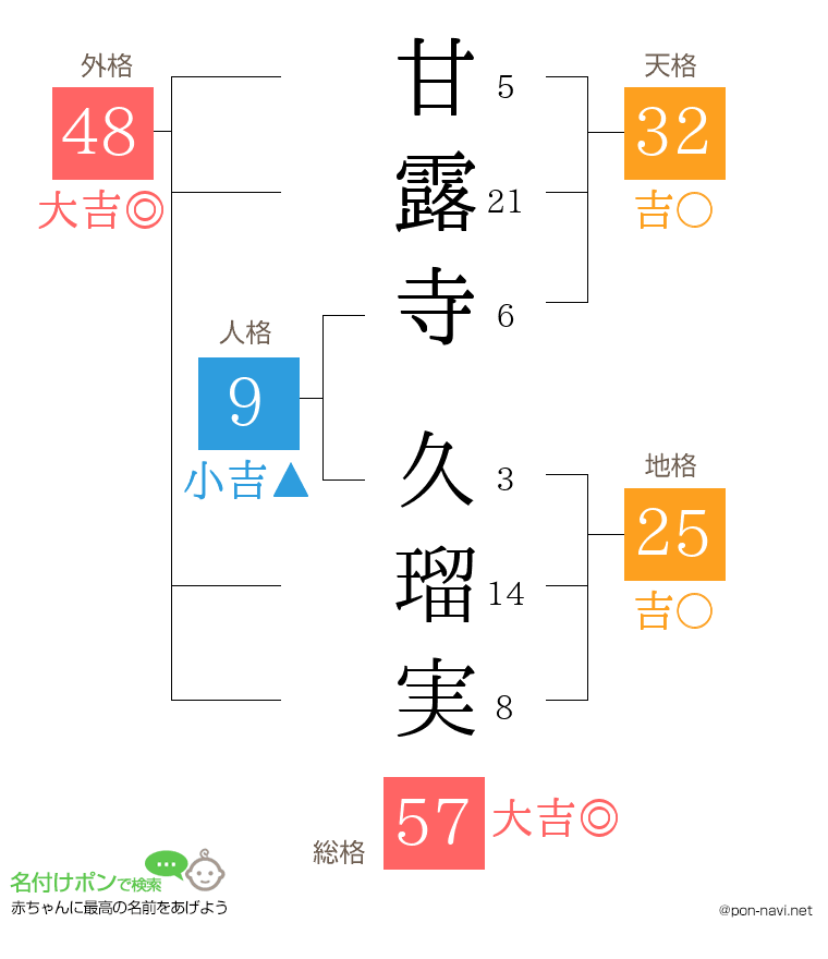 甘露寺 久瑠実さんの姓名判断結果