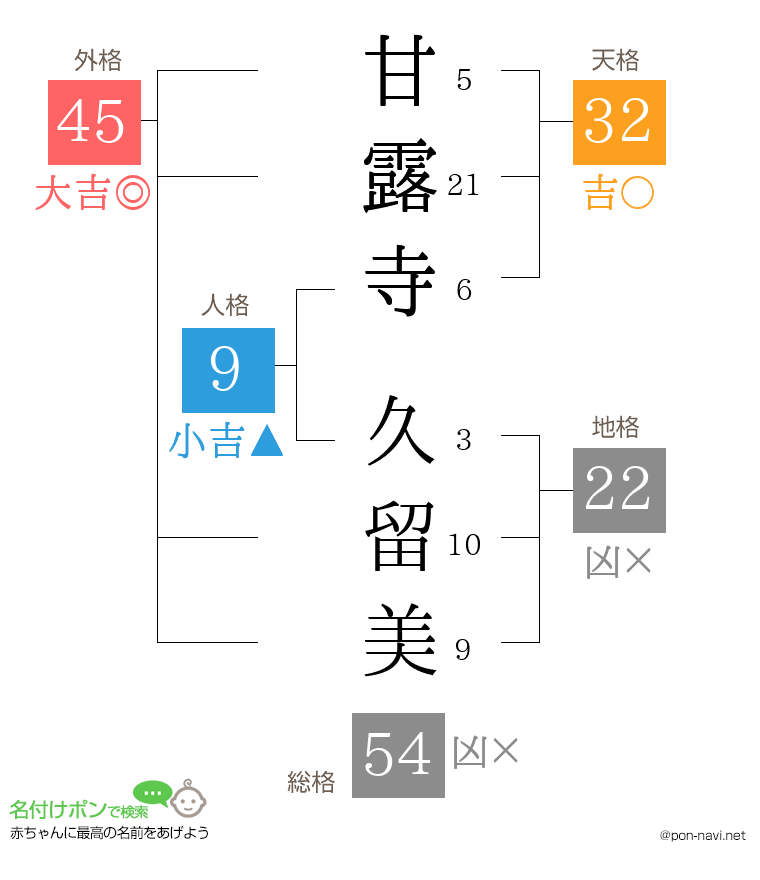 甘露寺 久留美さんの姓名判断結果