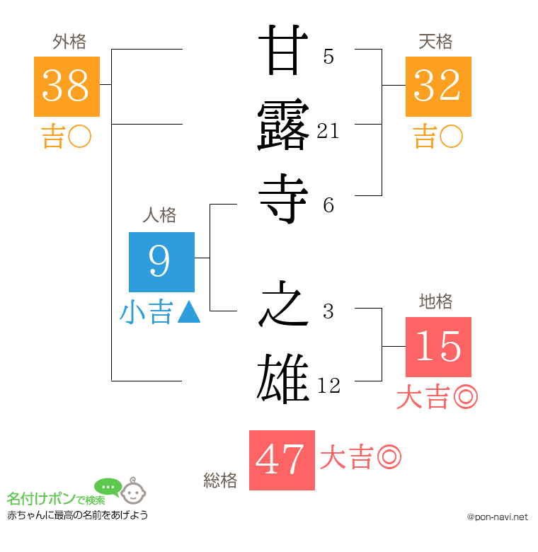 甘露寺 之雄さんの姓名判断結果
