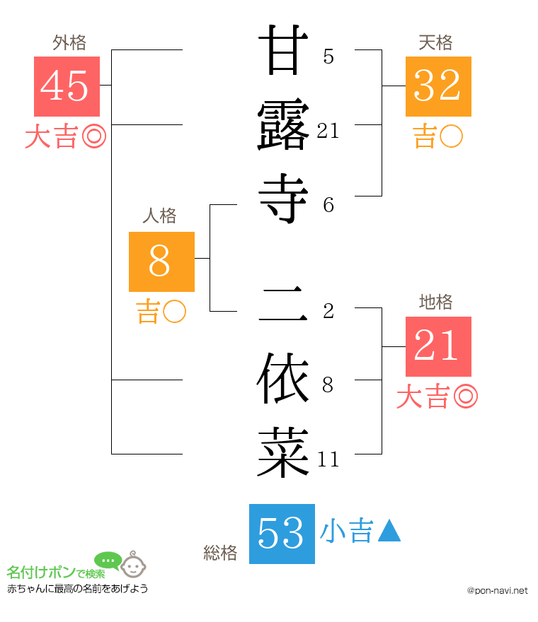 甘露寺 二依菜さんの姓名判断結果