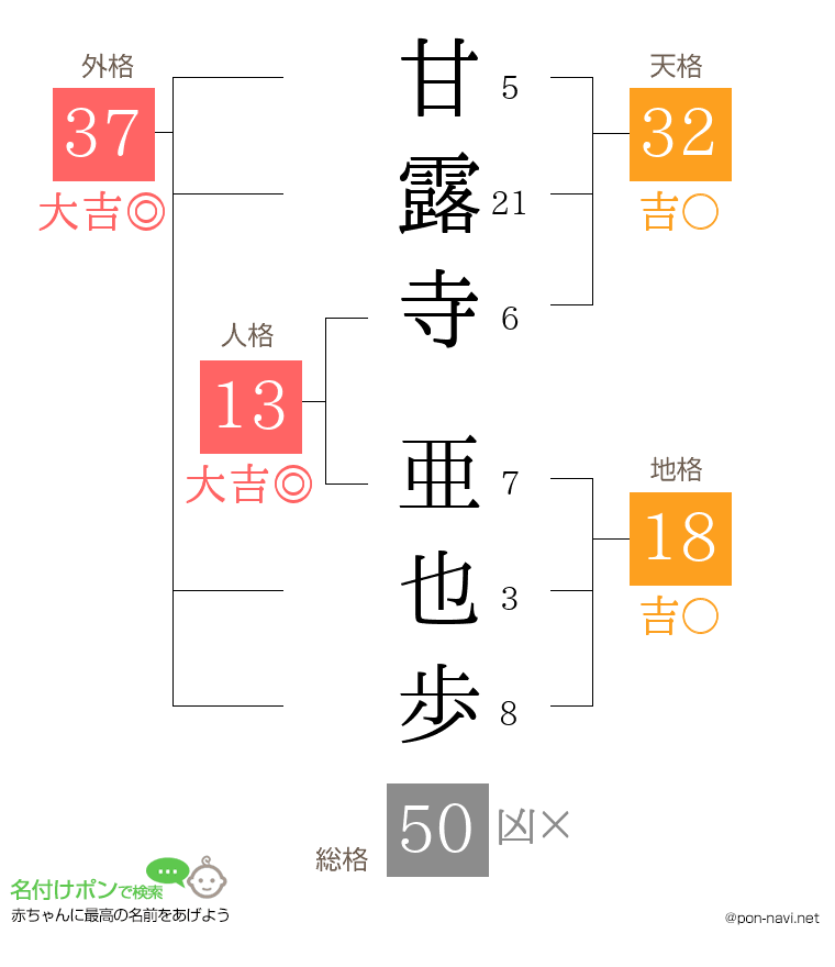 甘露寺 亜也歩さんの姓名判断結果
