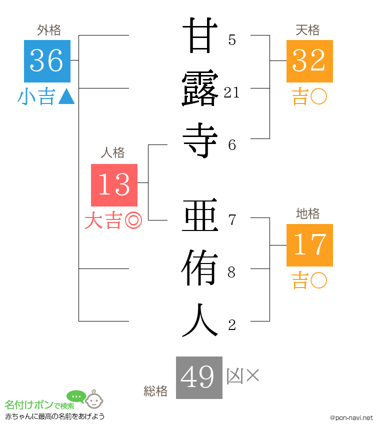 甘露寺 亜侑人さんの姓名判断結果
