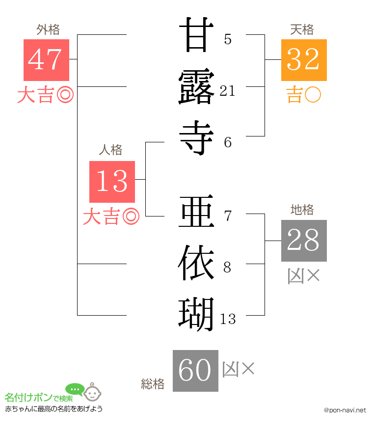 甘露寺 亜依瑚さんの姓名判断結果