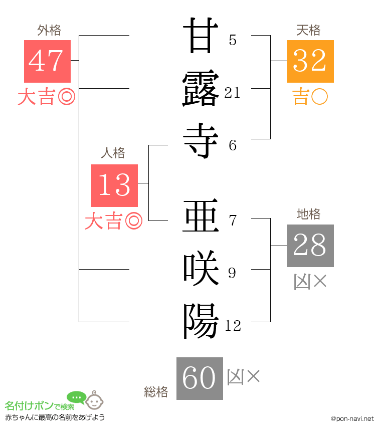 甘露寺 亜咲陽さんの姓名判断結果