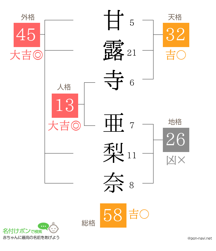 甘露寺 亜梨奈さんの姓名判断結果
