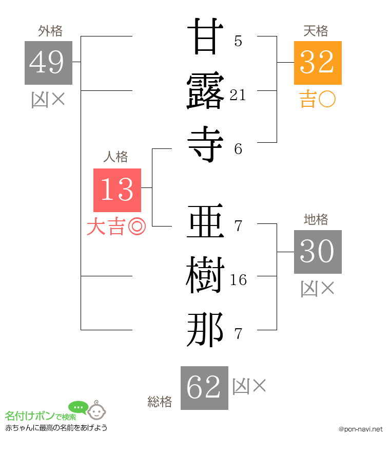 甘露寺 亜樹那さんの姓名判断結果