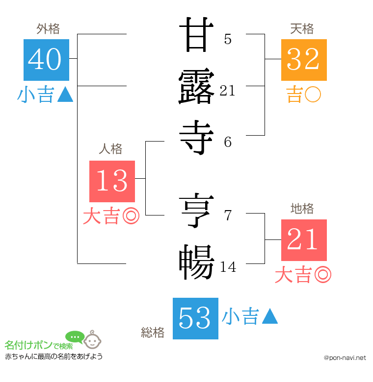 甘露寺 亨暢さんの姓名判断結果