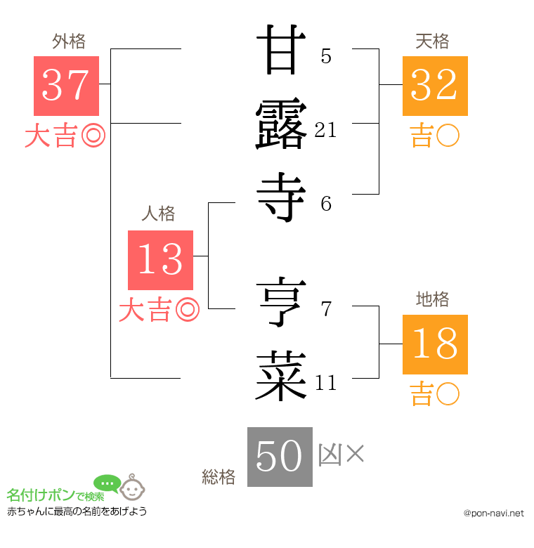 甘露寺 亨菜さんの姓名判断結果