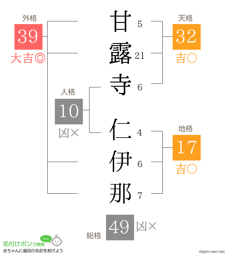 甘露寺 仁伊那さんの姓名判断結果