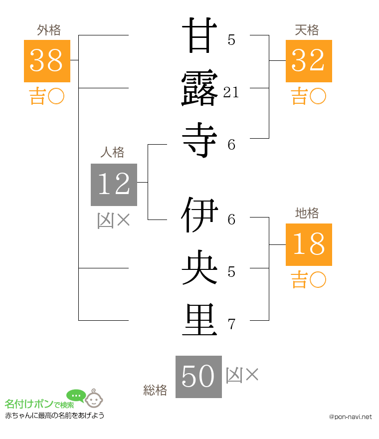 甘露寺 伊央里さんの姓名判断結果