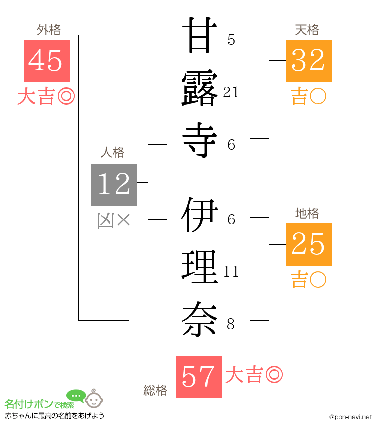 甘露寺 伊理奈さんの姓名判断結果