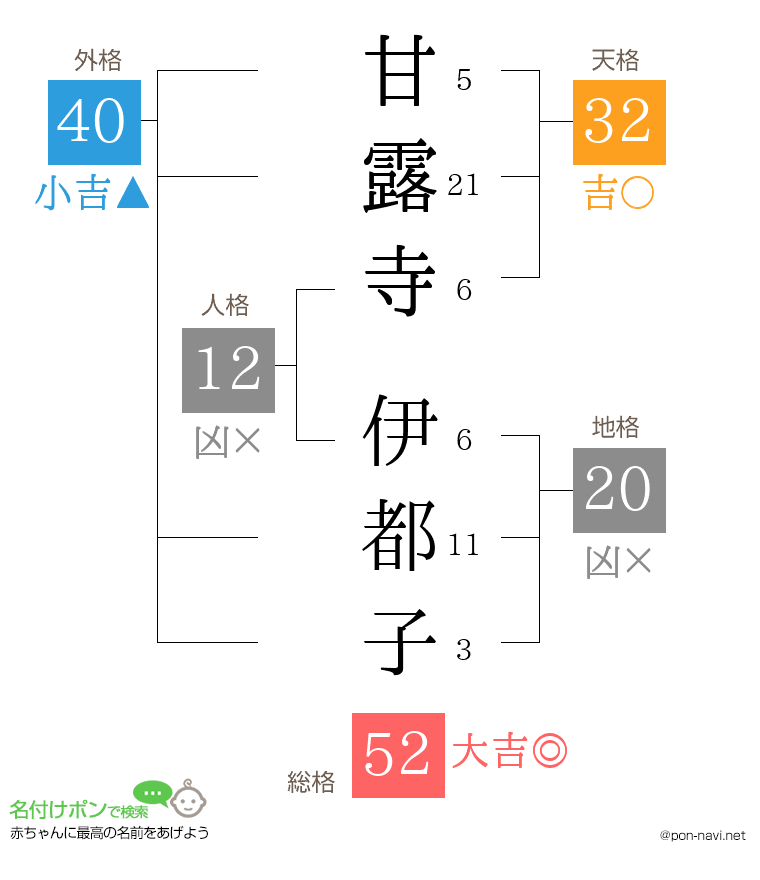 甘露寺 伊都子さんの姓名判断結果