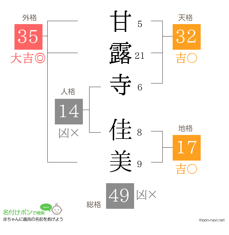 甘露寺 佳美さんの姓名判断結果