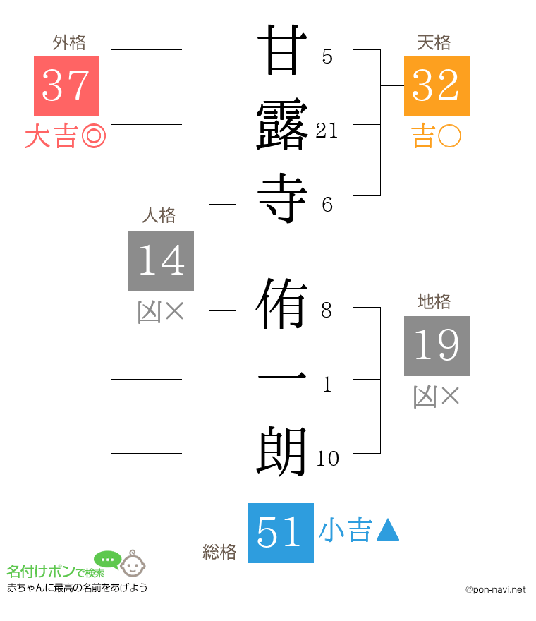 甘露寺 侑一朗さんの姓名判断結果