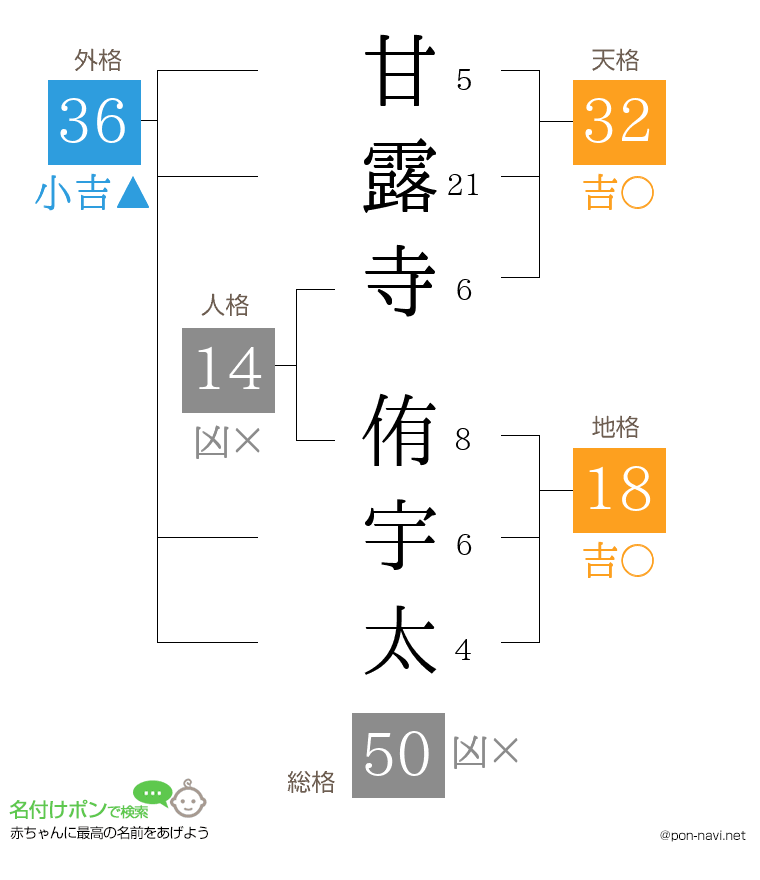 甘露寺 侑宇太さんの姓名判断結果