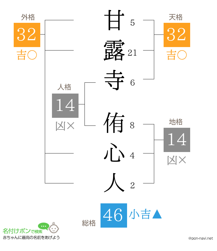甘露寺 侑心人さんの姓名判断結果
