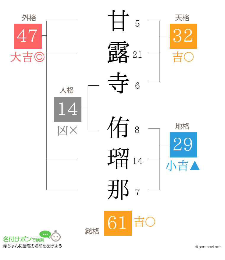 甘露寺 侑瑠那さんの姓名判断結果