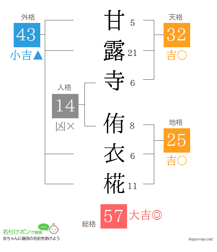 甘露寺 侑衣椛さんの姓名判断結果