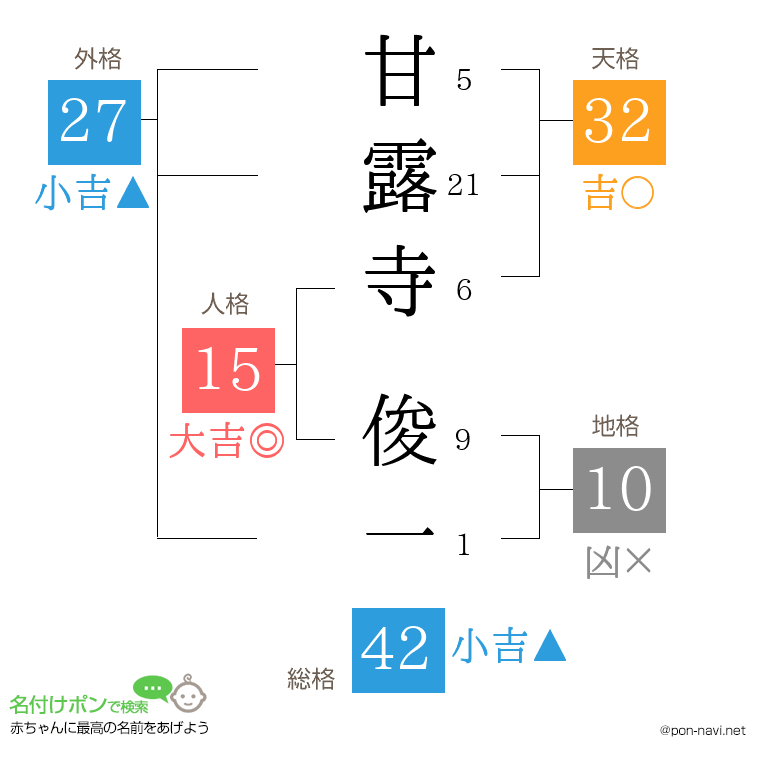 甘露寺 俊一さんの姓名判断結果