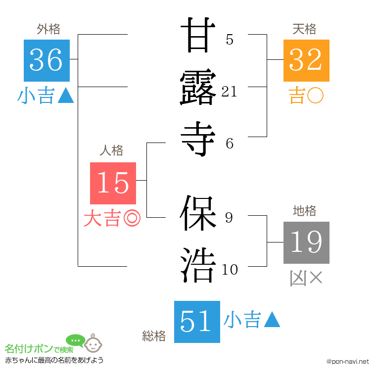 甘露寺 保浩さんの姓名判断結果