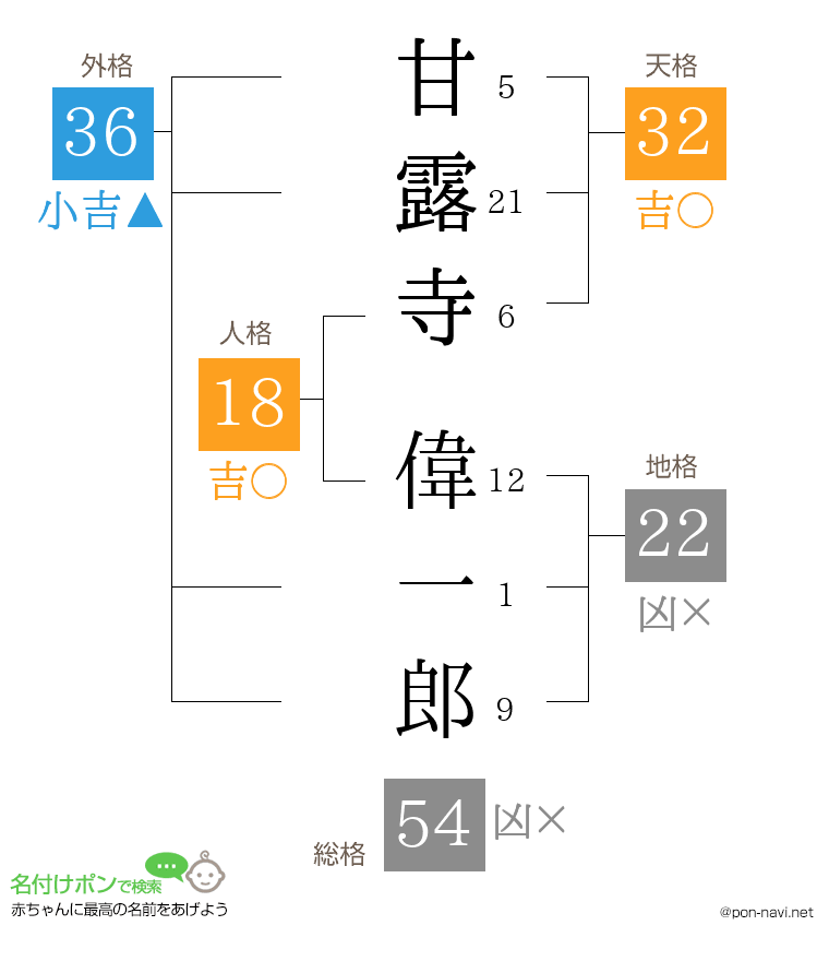 甘露寺 偉一郎さんの姓名判断結果