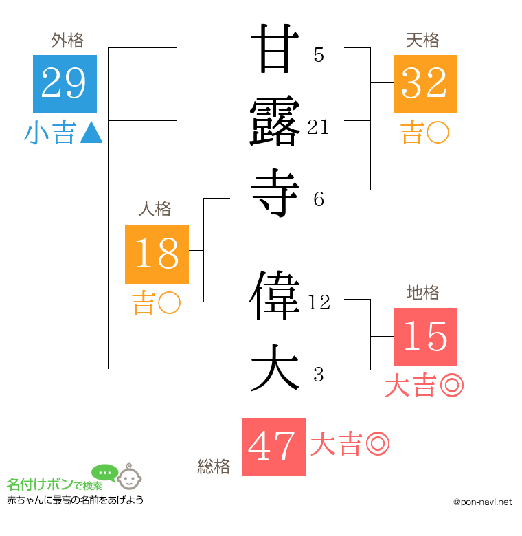 甘露寺 偉大さんの姓名判断結果