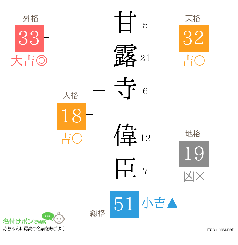 甘露寺 偉臣さんの姓名判断結果