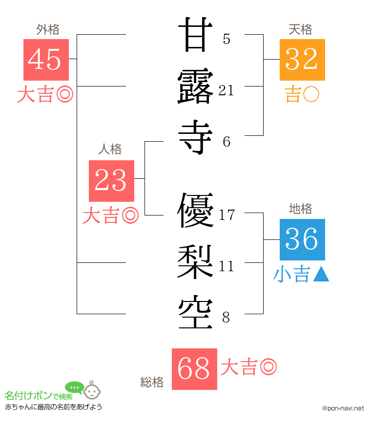 甘露寺 優梨空さんの姓名判断結果