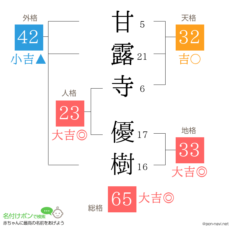 甘露寺 優樹さんの姓名判断結果