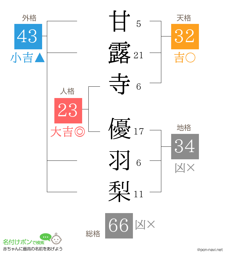 甘露寺 優羽梨さんの姓名判断結果