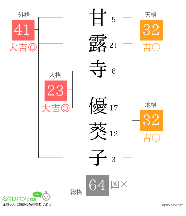 甘露寺 優葵子さんの姓名判断結果