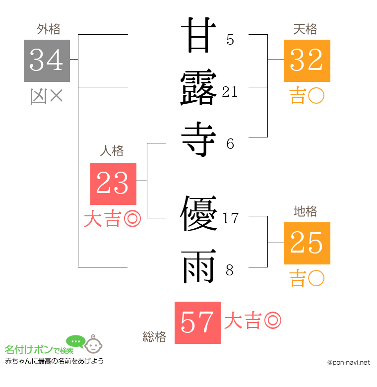 甘露寺 優雨さんの姓名判断結果