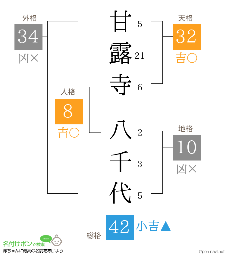 甘露寺 八千代さんの姓名判断結果
