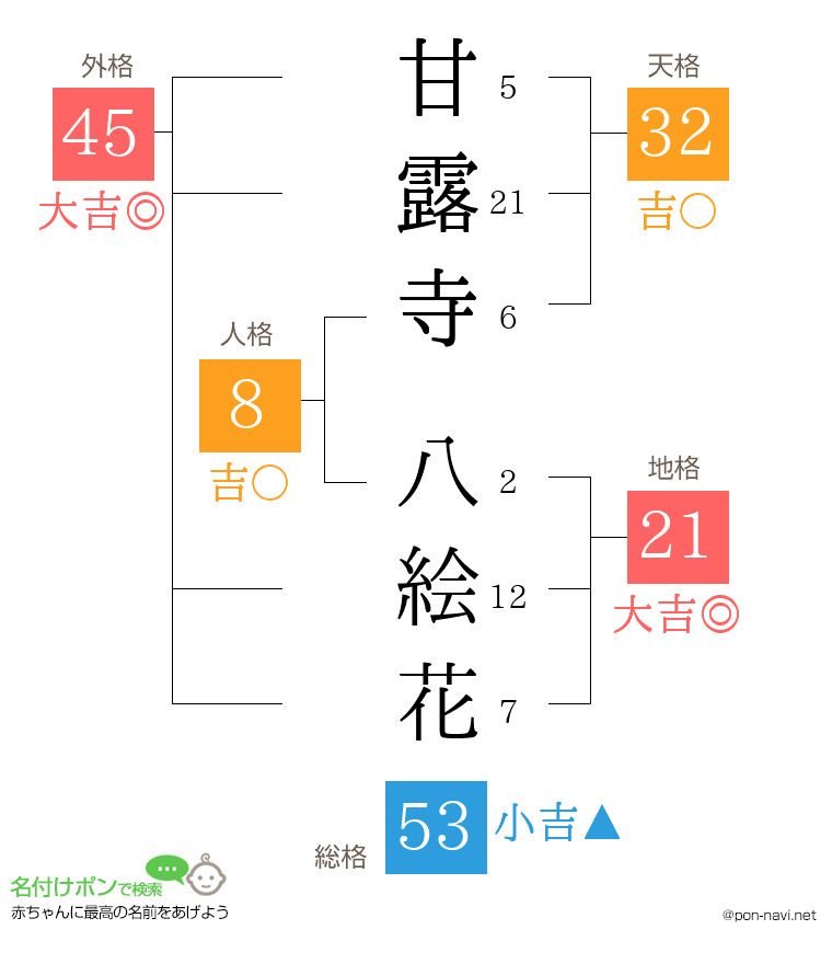 甘露寺 八絵花さんの姓名判断結果