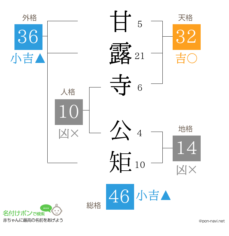 甘露寺 公矩さんの姓名判断結果