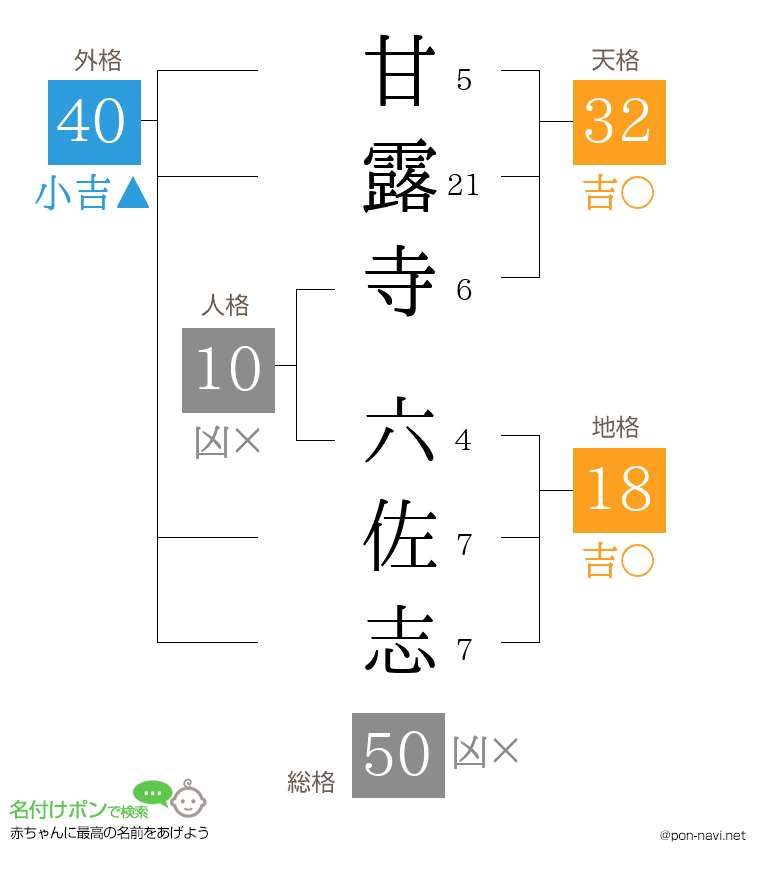 甘露寺 六佐志さんの姓名判断結果