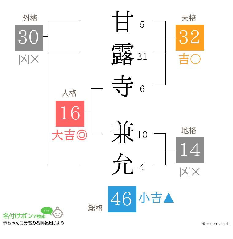 甘露寺 兼允さんの姓名判断結果