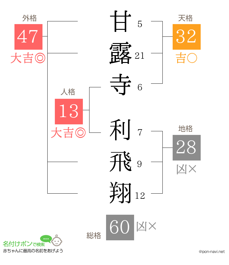 甘露寺 利飛翔さんの姓名判断結果