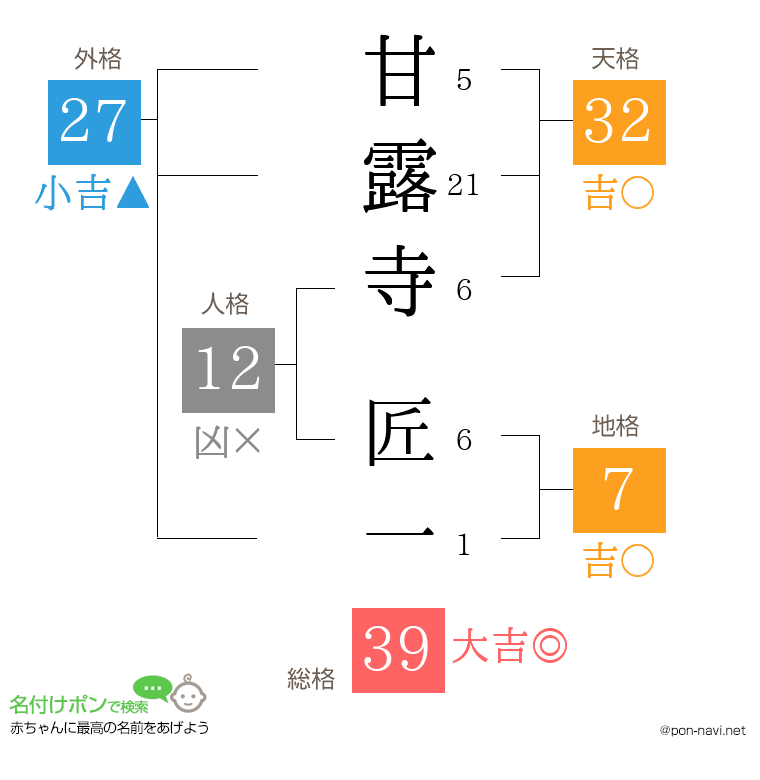 甘露寺 匠一さんの姓名判断結果