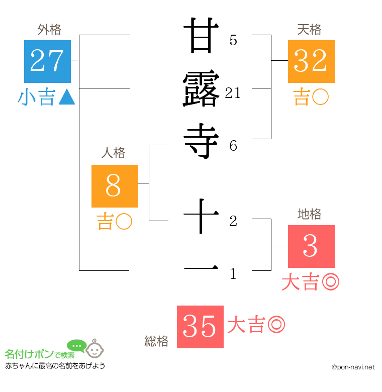 甘露寺 十一さんの姓名判断結果