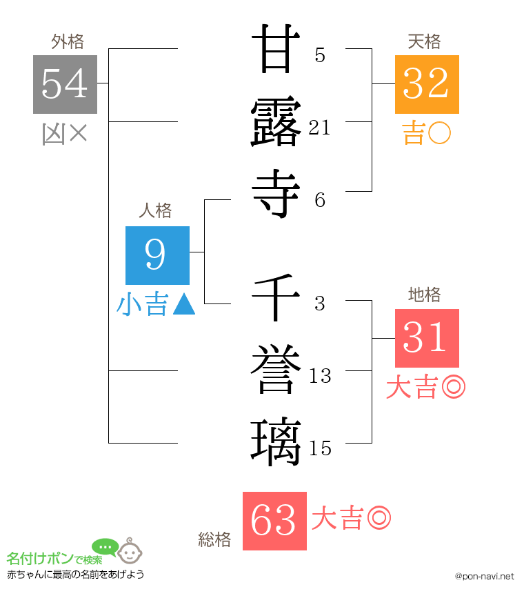 甘露寺 千誉璃さんの姓名判断結果