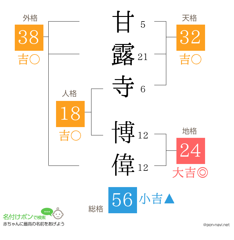 甘露寺 博偉さんの姓名判断結果