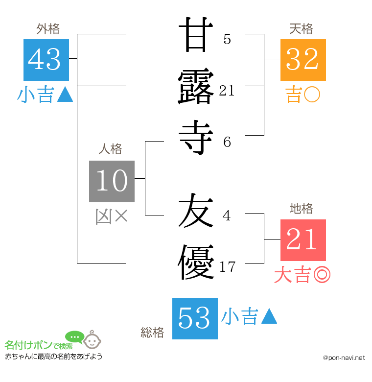 甘露寺 友優さんの姓名判断結果