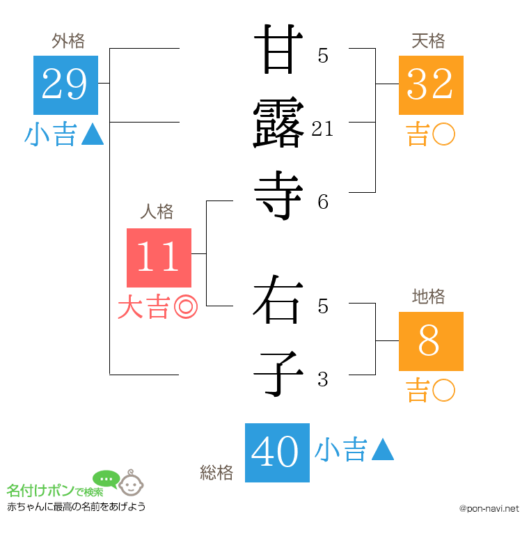 甘露寺 右子さんの姓名判断結果