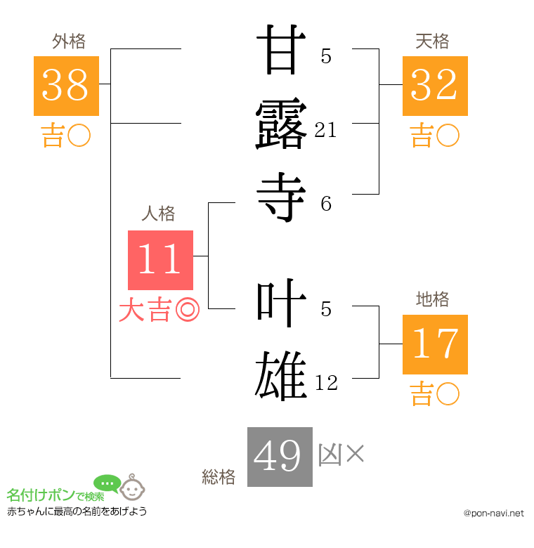甘露寺 叶雄さんの姓名判断結果