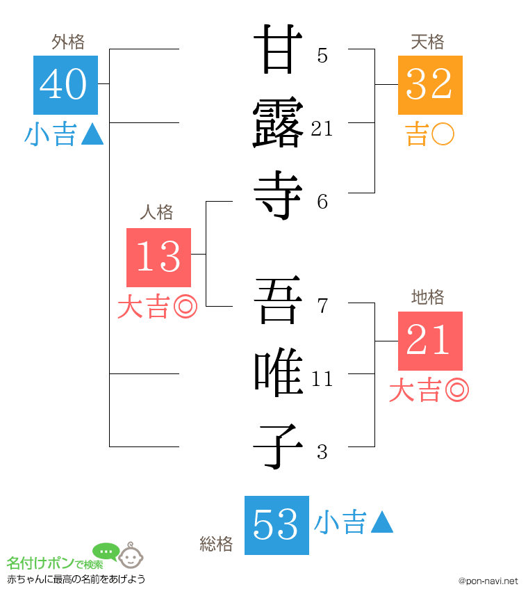 甘露寺 吾唯子さんの姓名判断結果