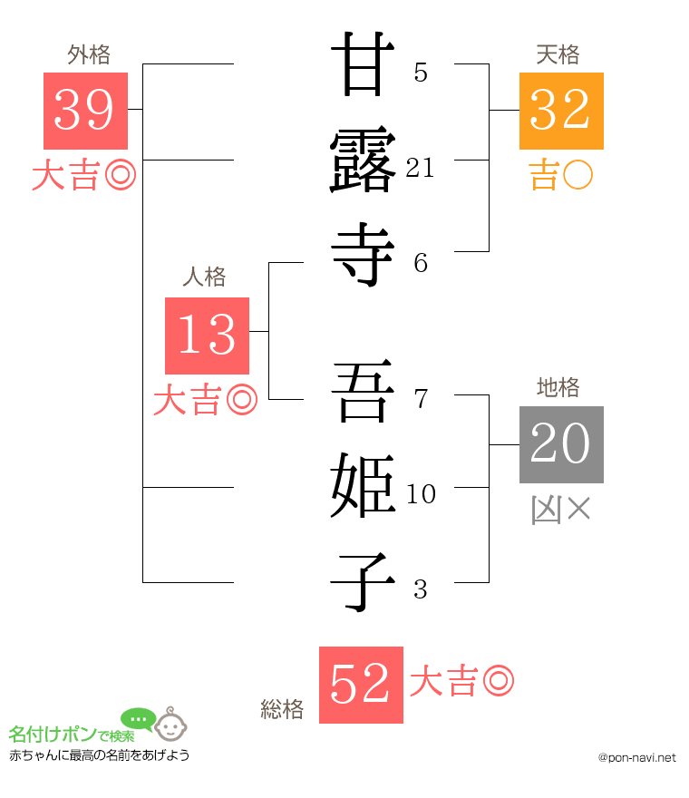 甘露寺 吾姫子さんの姓名判断結果