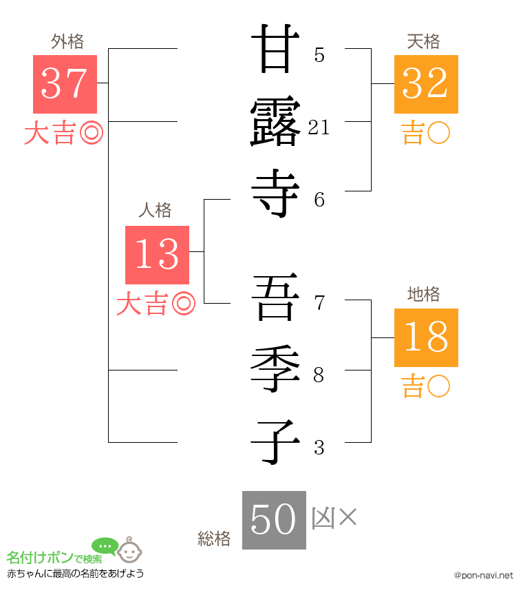 甘露寺 吾季子さんの姓名判断結果